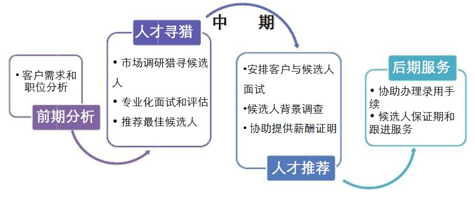 互联网猎头公司