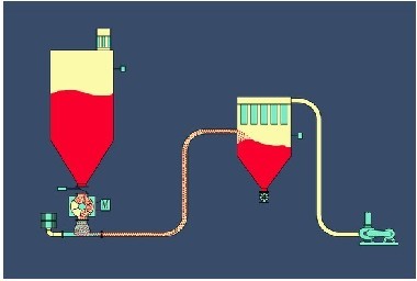 供应负压稀相气力输送
