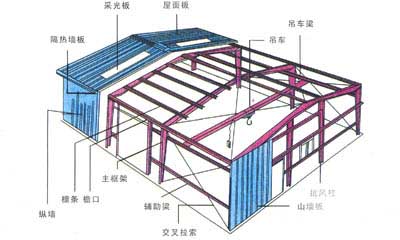 供应 厂房,仓库,轻型房屋钢结构工程设计与施工